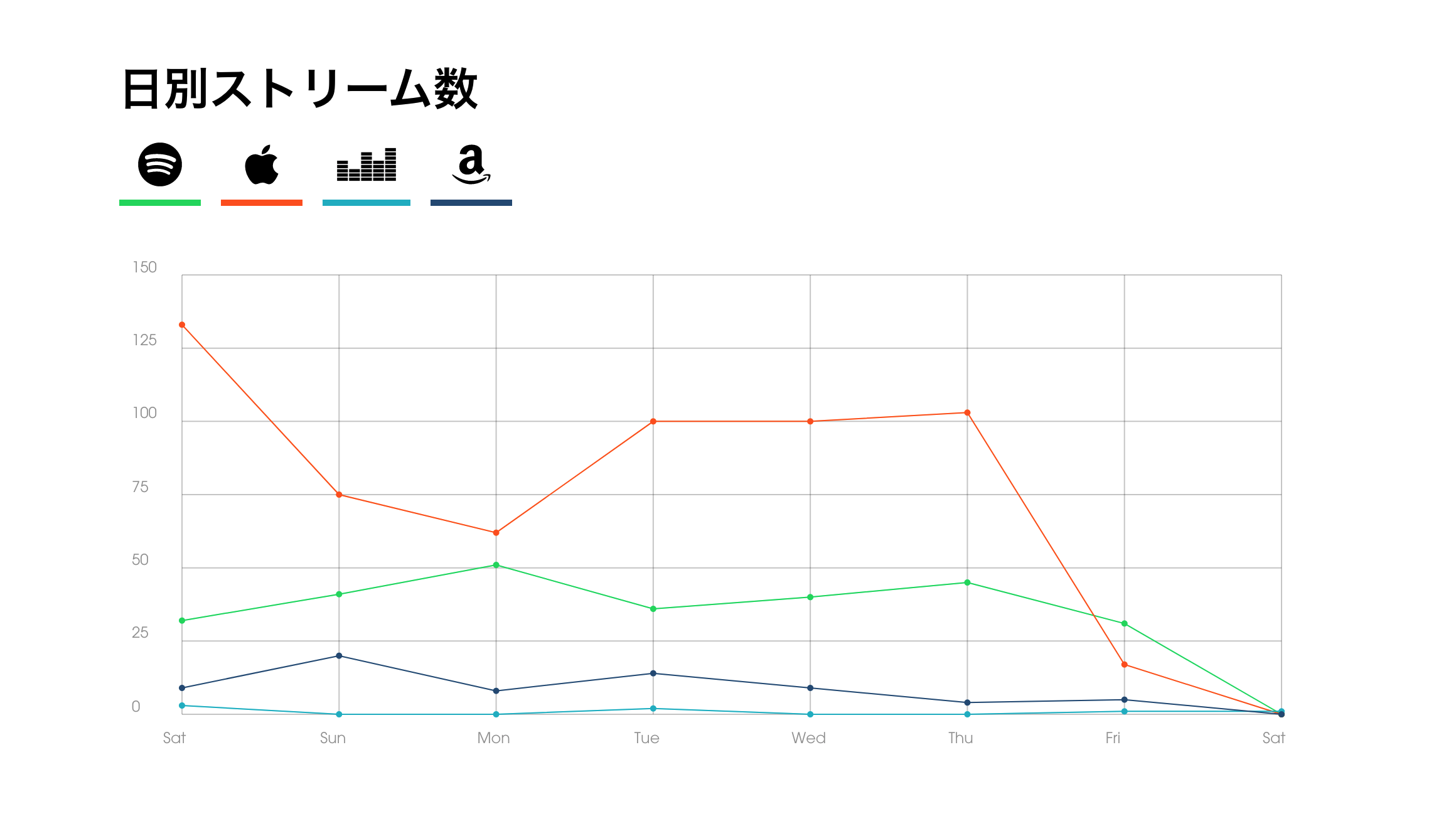 Amazon Musicで自分の楽曲を配信 販売する Spinnup